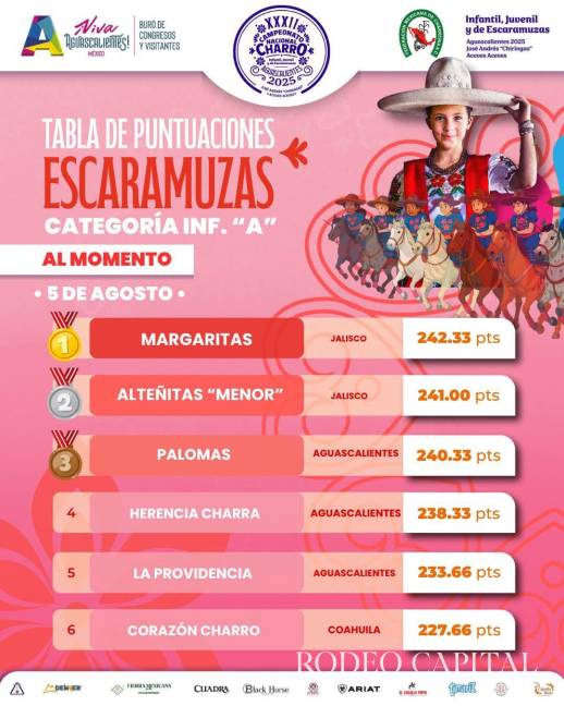 Triunfan en Aguascalientes escaramuzas y charros de Coahuila: quedan en las primeras posiciones $!Triunfan en Aguascalientes escaramuzas y charros de Coahuila: quedan en las primeras posiciones