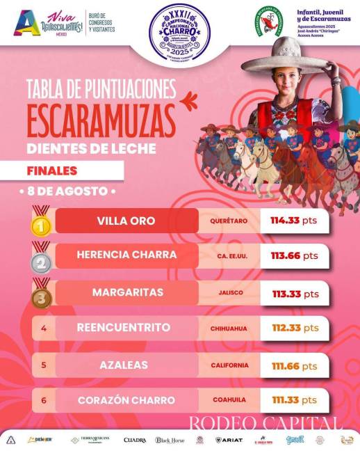 Triunfan en Aguascalientes escaramuzas y charros de Coahuila: quedan en las primeras posiciones $!Triunfan en Aguascalientes escaramuzas y charros de Coahuila: quedan en las primeras posiciones