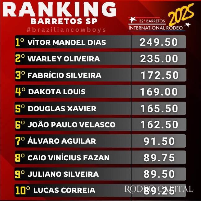 Álvaro Álvarez va hoy por la victoria en el último día en Barretos $!Álvaro Álvarez va hoy por la victoria en el último día en Barretos