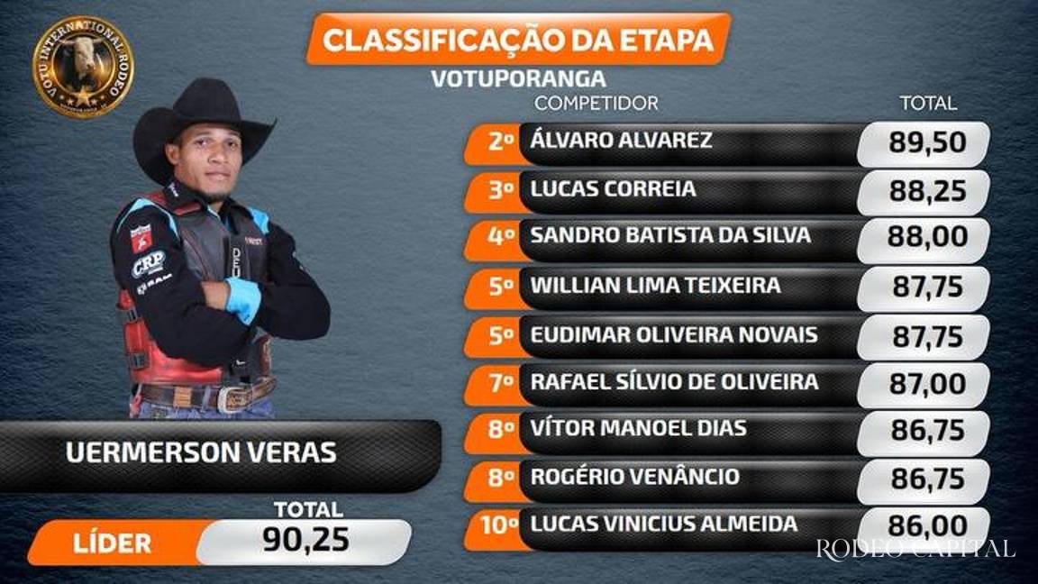 Logra Álvaro Álvarez segundo lugar en su primera monta en Brasil