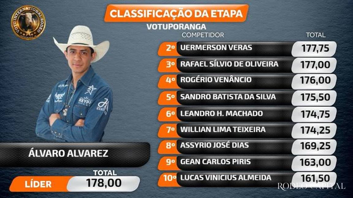 Álvaro Álvarez lidera el segundo día en Votu International Rodeo