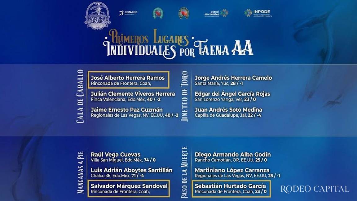 Tres charros de Rinconada de Frontera destacan como líderes individuales en el Nacional Charro 2026