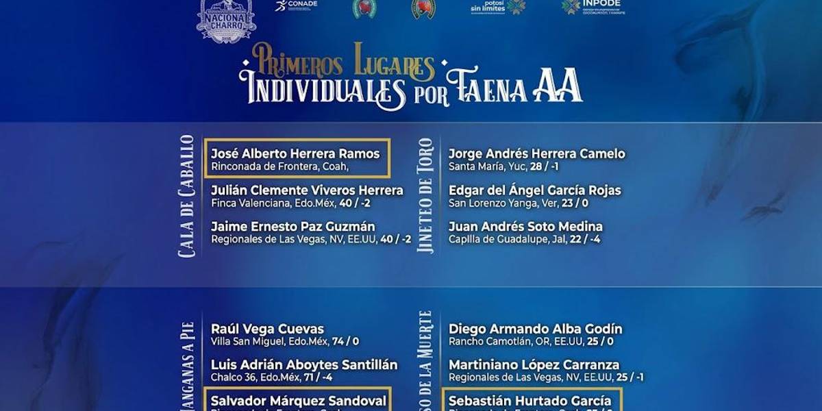 Tres charros de Rinconada de Frontera destacan como líderes individuales en el Nacional Charro 2026