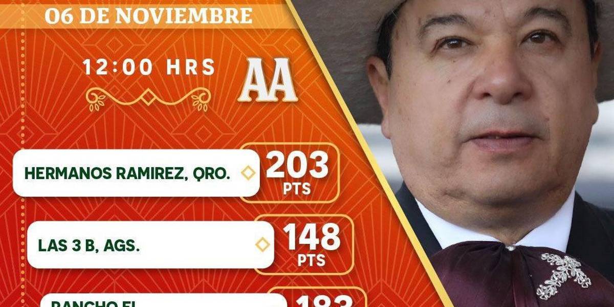 Rancho El Cortijo queda fuera de la Final del Congreso Nacional Charro