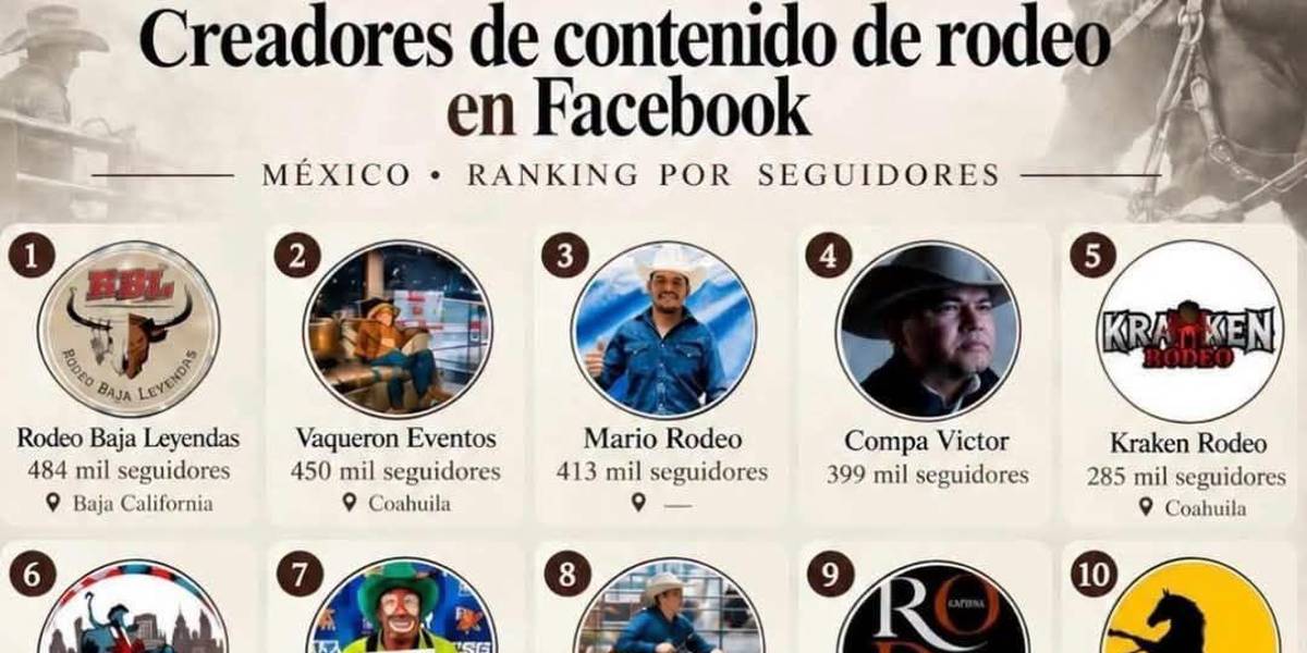 Rodeo Capital, en el top ten de contenido vaquero