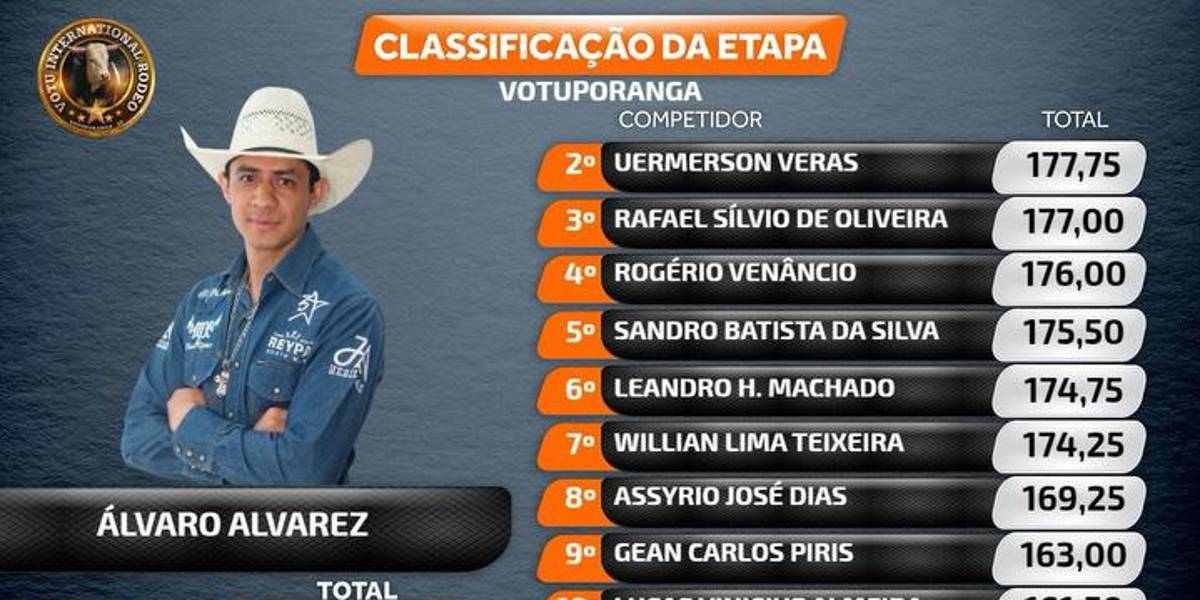 El jinete de La Punta, Jalisco es el único del Equipo Internacional que ha marcado puntos en sus dos días de participación y hoy amaneció como líder de la tabla general.