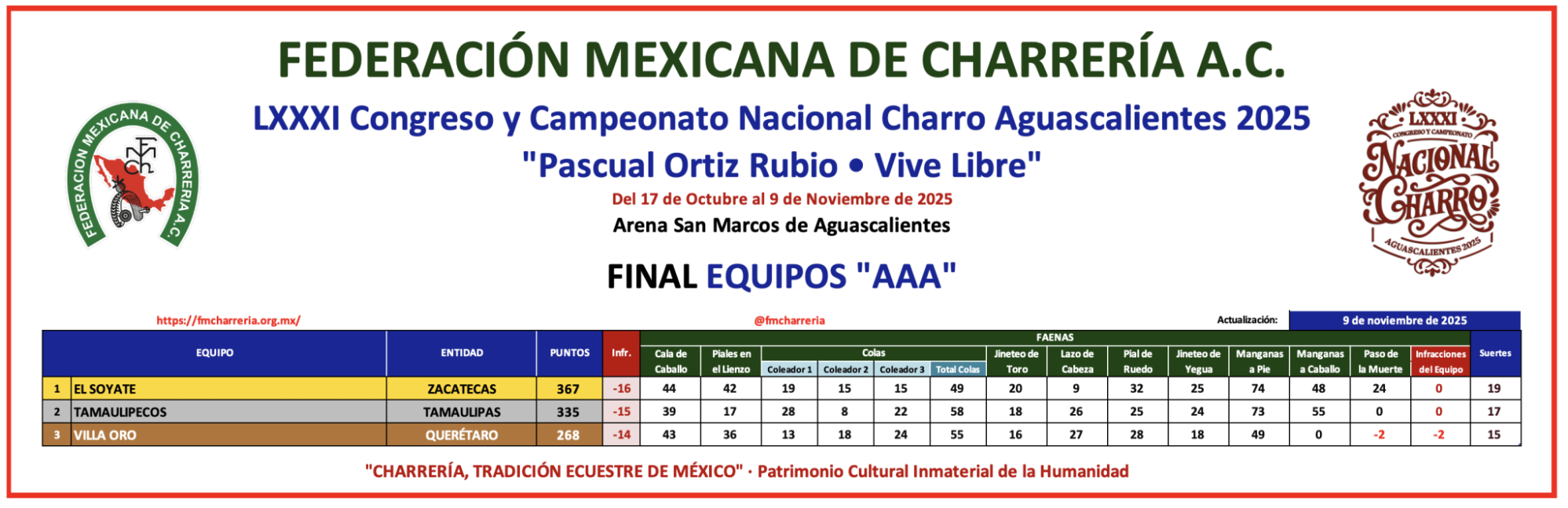 $!El saltillense Roberto Saucedo es campeón charro con El Soyate, equipo de Pepe Aguilar