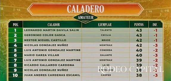 $!Califica Leonardo ‘Lito’ Dávila a la final del Caladero nacional en el primer lugar