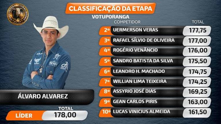 El jinete de La Punta, Jalisco es el único del Equipo Internacional que ha marcado puntos en sus dos días de participación y hoy amaneció como líder de la tabla general.