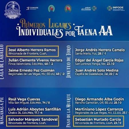 Tres charros de Rinconada de Frontera destacan como líderes individuales en el Nacional Charro 2026